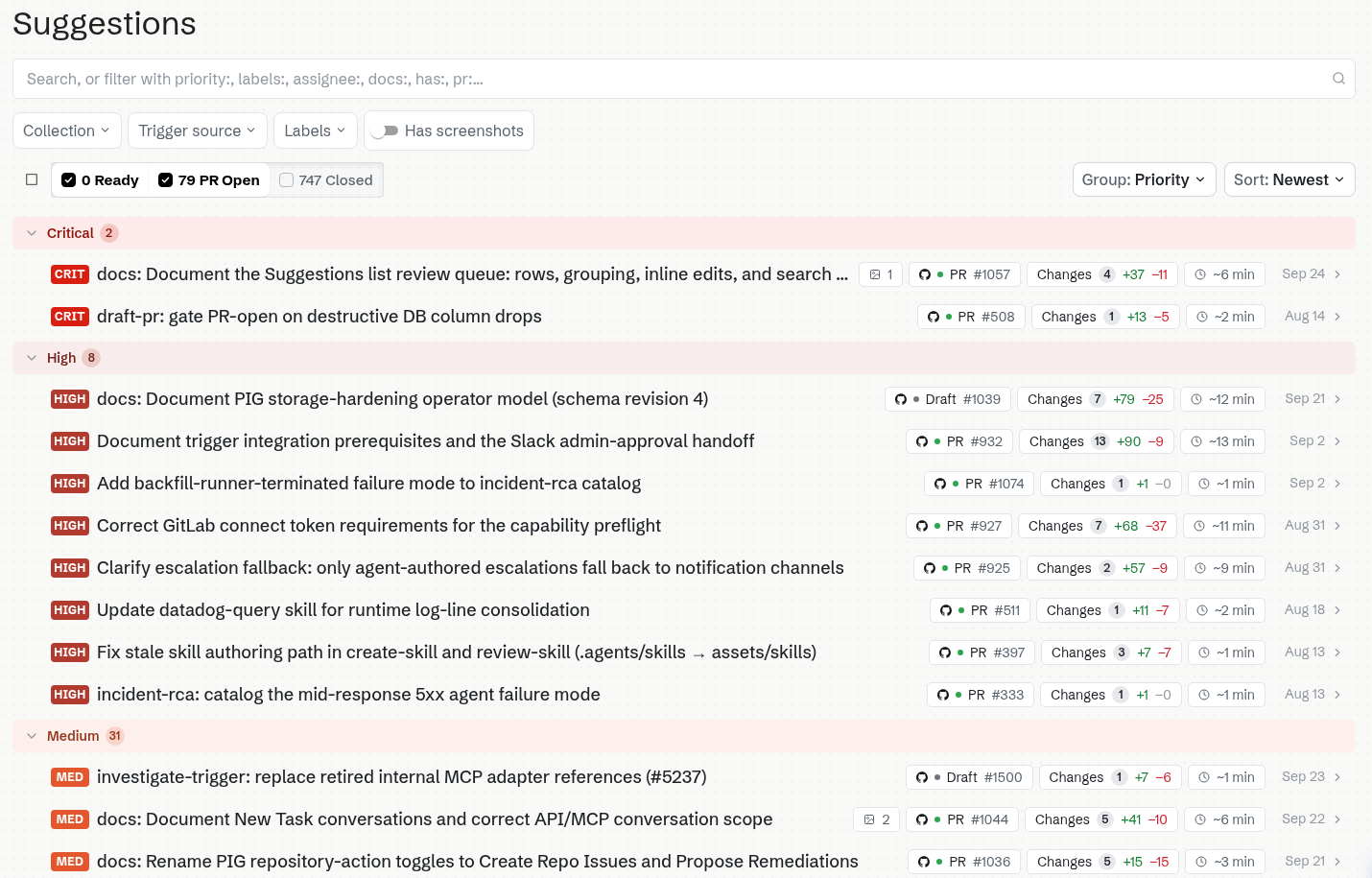 Suggestions list with the search field, Collection, Trigger source, and Labels menus, the Has screenshots switch, status tabs, and Group and Sort controls above collapsed rows grouped into Critical, High, and Medium sections, each row showing a priority badge, docs PR chip, change size, review time, and date